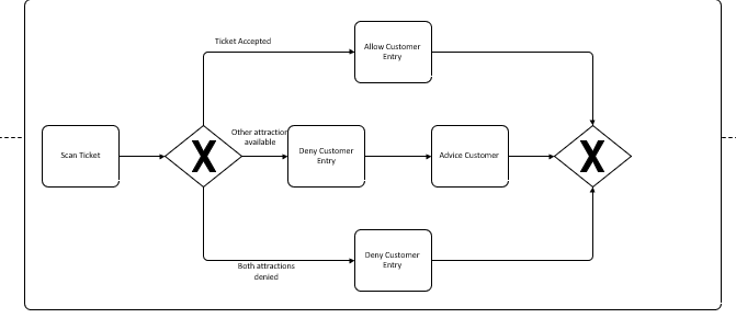 Request Online tickets booked Walk-in Accept Walk in payment Print Ticket(s) X
