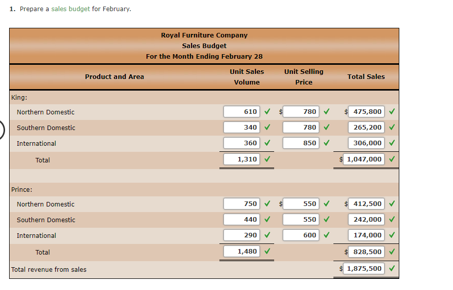 per unit b. Estimated inventories at February 1: Direct materials: Fabric 420