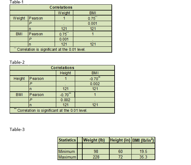 The tables below represent descriptive statistics and linear correlation between weights, heights