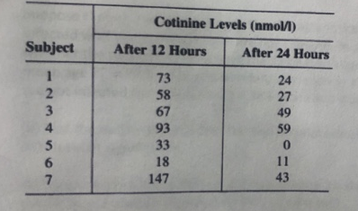 The following data come from a study that examines the efficacy of