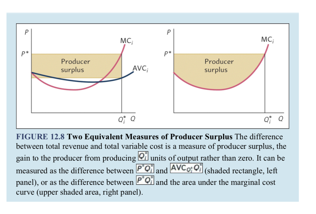 and I dont understand why the shaded area is the consumer surplus?