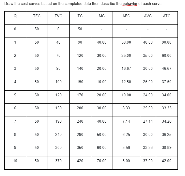 the behavior of each curve Q TFC TVC TC MC AFC AVC