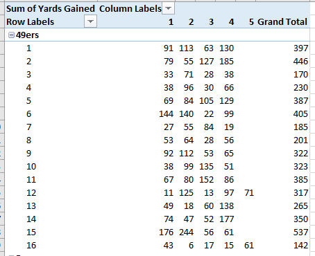 Sum of Yards Gained Column Label Row Labels 1 91 79 33