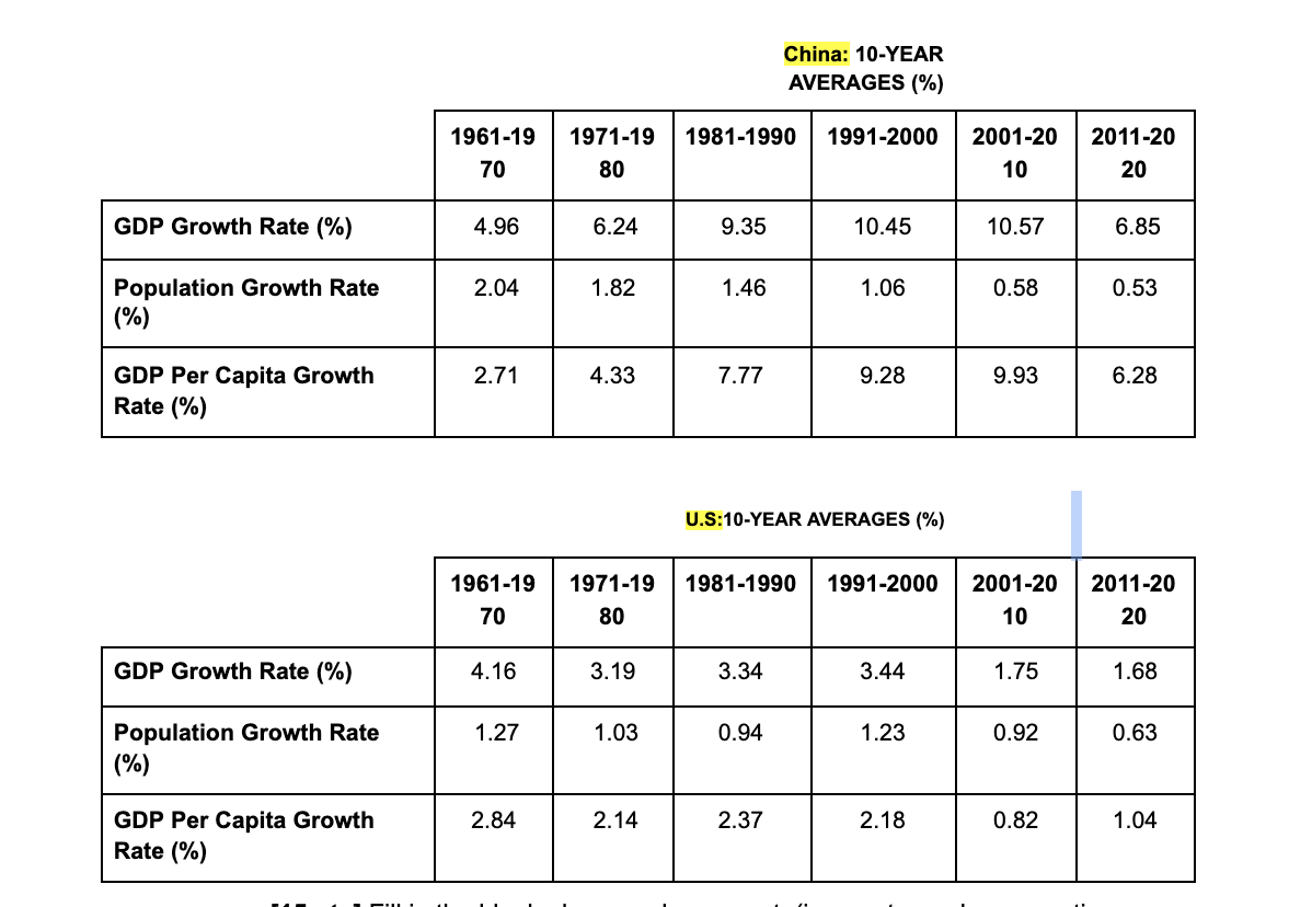 China: 10-YEAR AVERAGES 1981-1990 1991-2000 GDP Growth Rate Population Growth Rate (0/0)