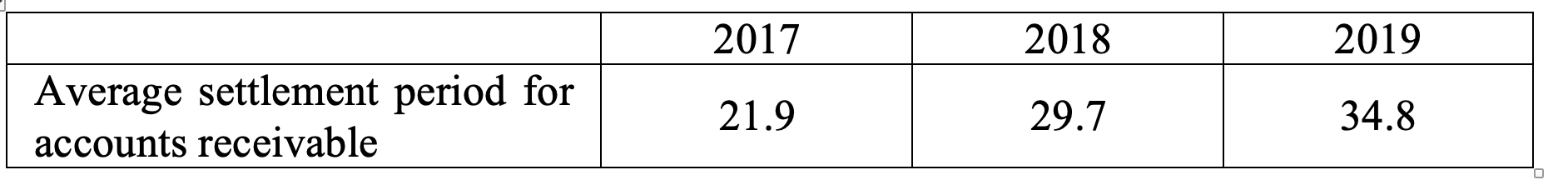 A.The table below presents the average settlement period for accounts receivable for