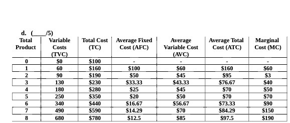 Total Marginal Product Costs (TC) Cost (AFC) Variable Cost Cost (ATC) Cost