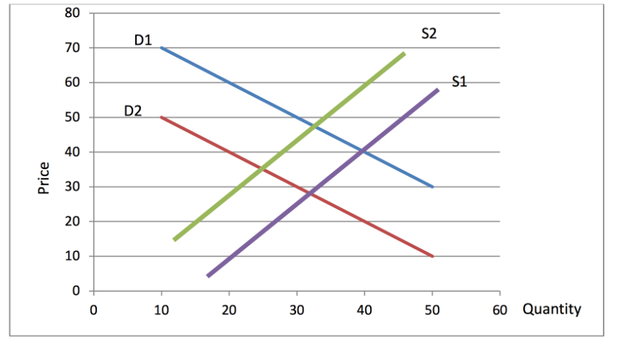 The graph below shows a decrease in supply (from S1 to S2),