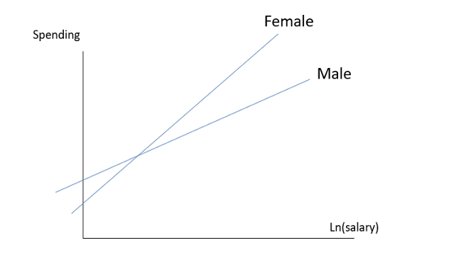1.We estimated a linear model (shown below) with interaction terms.Spending = a