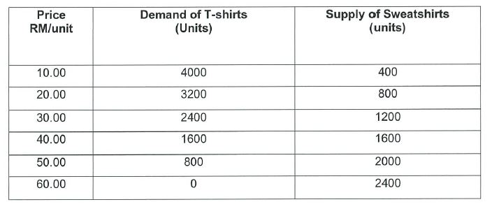schedule for OUM's Tshirt is given by (Schedule 1): iv. Dene market