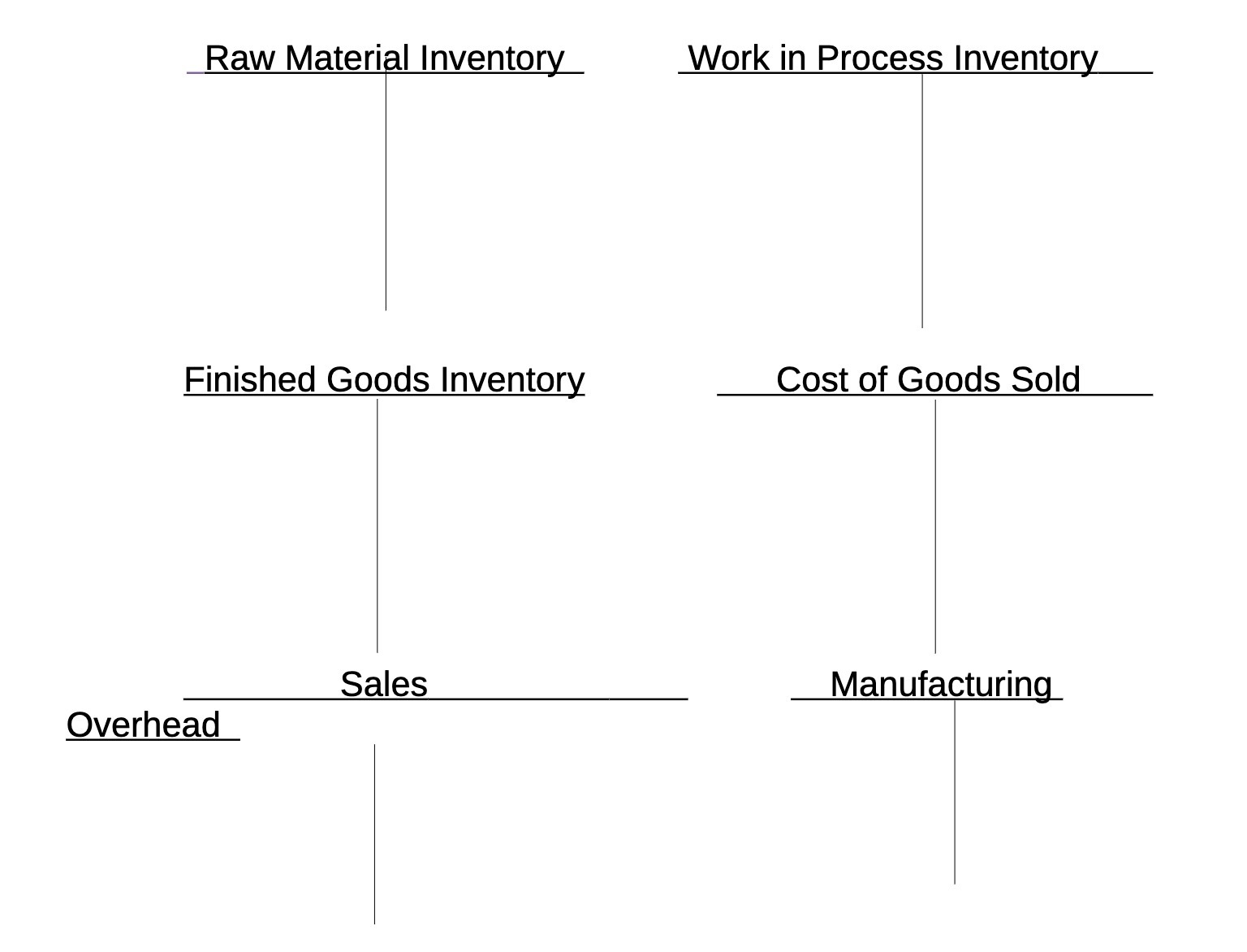 Raw Materi I Inventor Finished Goods Inventory Sales Overhead Work in Process