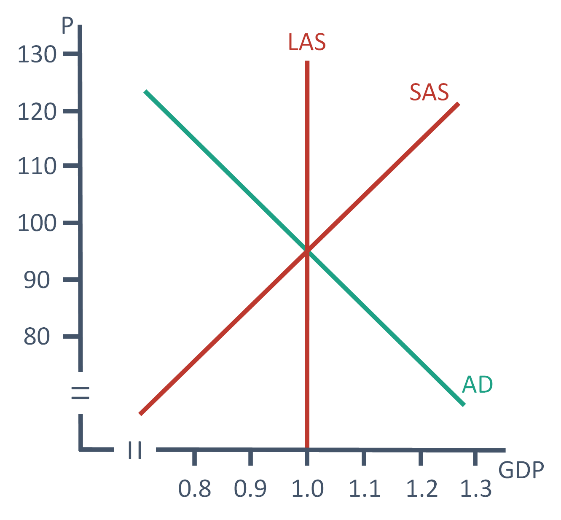 Consider the following aggregate demand, aggregate supply (AD/AS) model. (a) Identify the