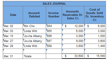 Accounts Payable Cr. Inventory Dr. Office Other Supplies Dr. Accounts Dr. Mar.