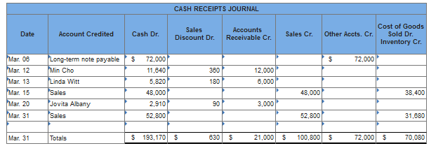 25,000 Mar. 16 Store supplies/Gabel 3/16 n/10, EOM 1,420 1,420 Mar. 31