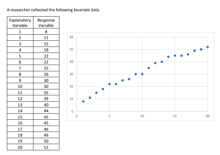 A researcher collected the following bivariate data. Explanatory Response Variable Variable
