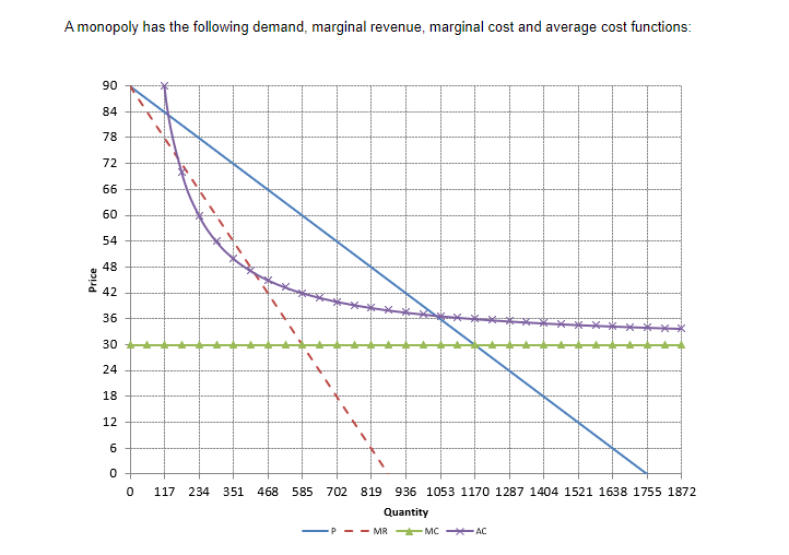 the prot maximizing price and quantity |:| A monopoly has the following