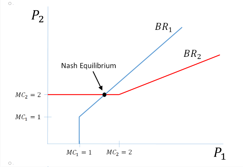 (Bertrand Problem) Graphically solve for the Bertrand equilibrium when firm 1 has