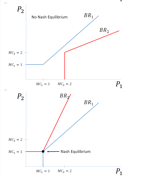 a marginal cost of and firm 2 has a marginal cost of