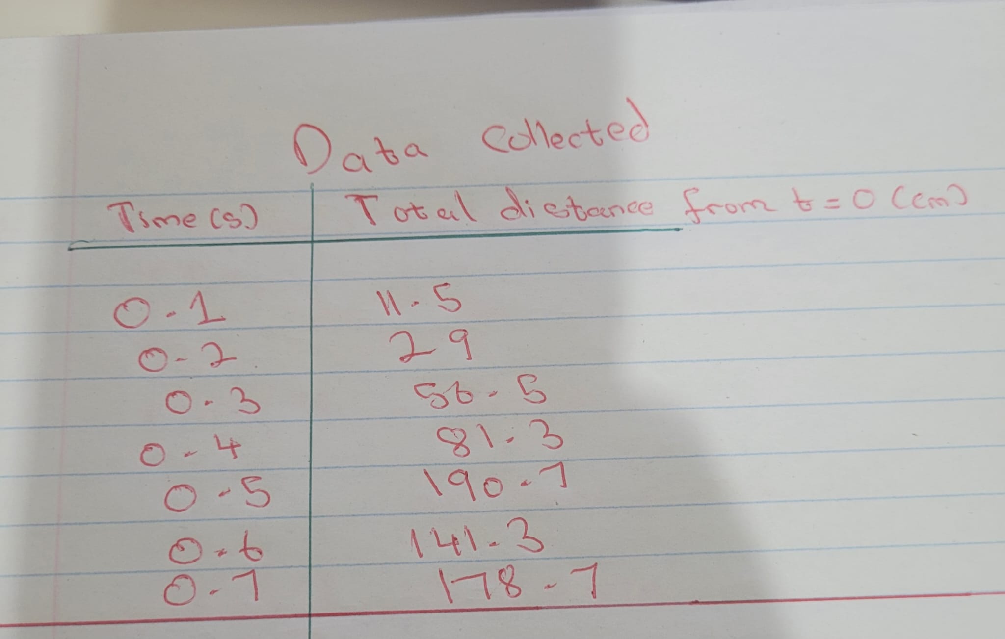 determine the instantaneous velocity for each time (each 0.1 s). (Hint: Draw