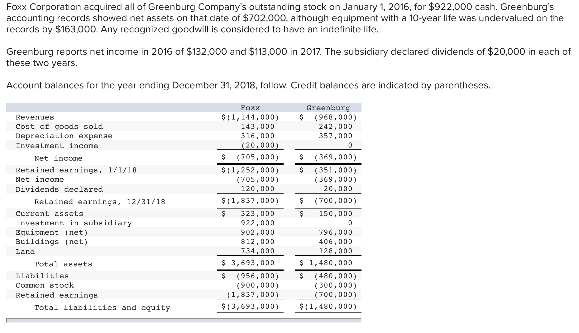 Corporation acquired all ofGreenburg Company's outstanding stock on January 1, 2016, for