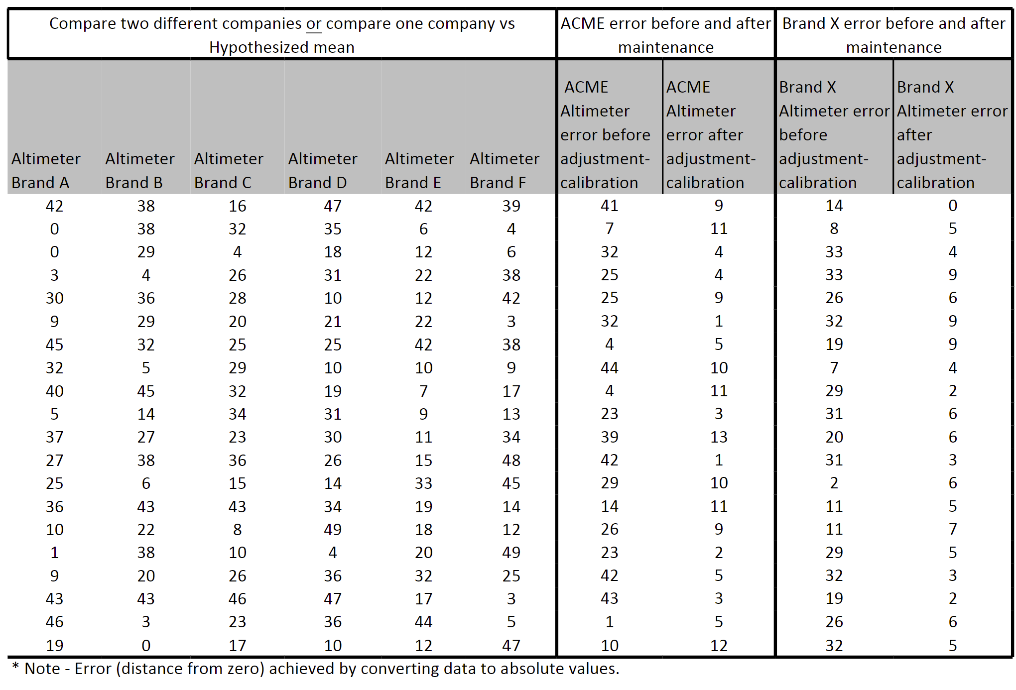 Evaluate an aircraft altimeter data sample below from different companies to determine