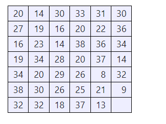 Using your calculator or software, find the range, standard deviation,and variance. The