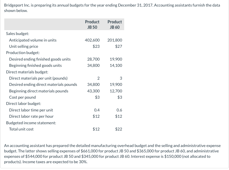 budgets for the year ending December 31, 201?. Aocou nting assistants furnish