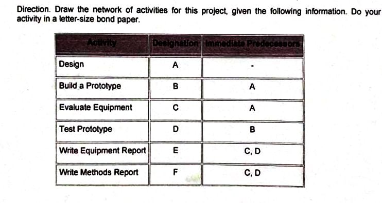 of activities for this project, given the following information. Do your activity