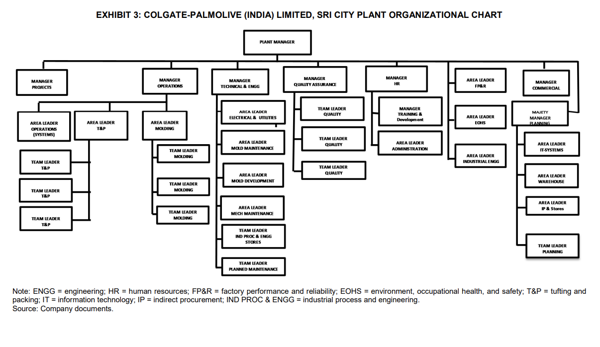 compensation strategies would you recommend for the Sri City plant? COLGATE-PALMOLIVE: DETERMINING