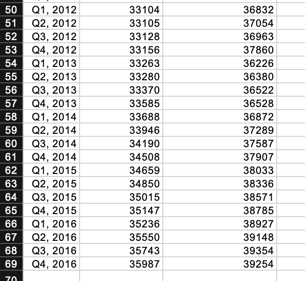in $) and disposable income (Income in 3;) for the years 20002016.