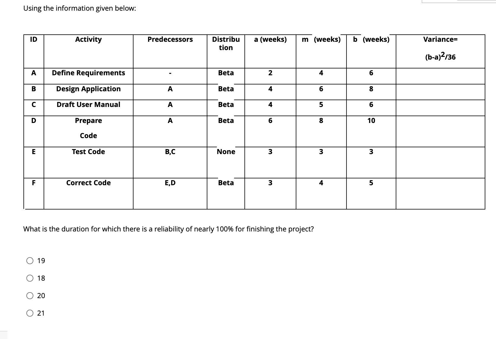 Using the information given below: Activity Predecessors Distribu a(weeks) m (weeks)