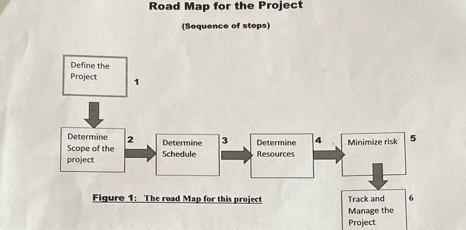  Road Map for the Project (Sequence of steps) Define the Project