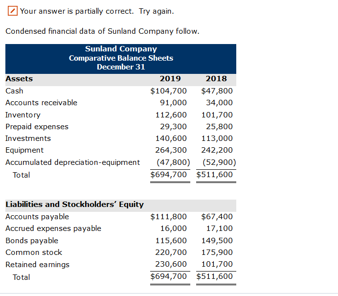 Your answer is partially correct. Try again. Condensed financial data of