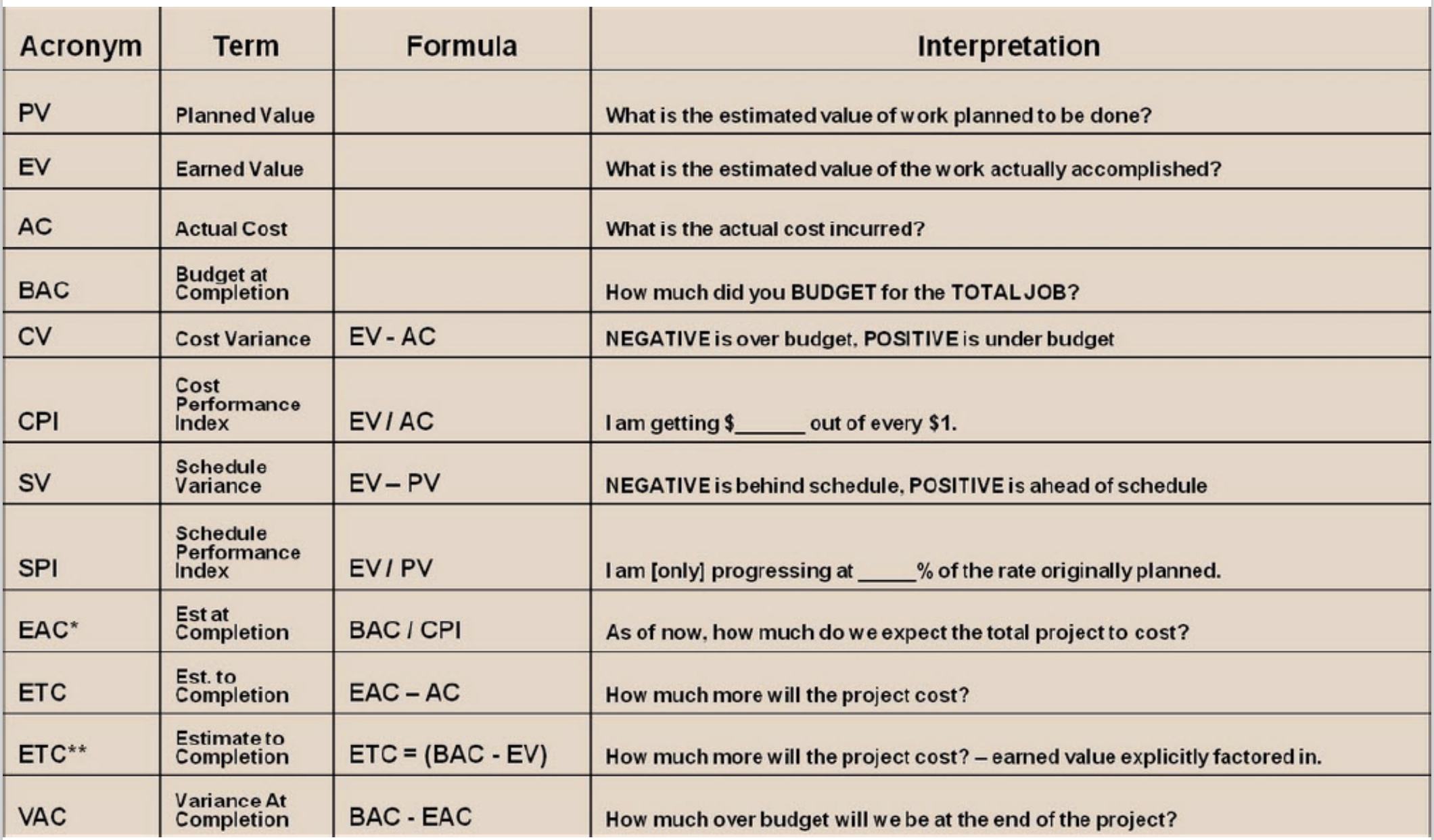This exercise is designed to help you better understand EVM and the