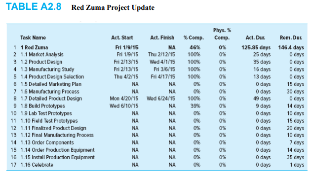 utilize your text for what you should experience in this project)Scenario:You are