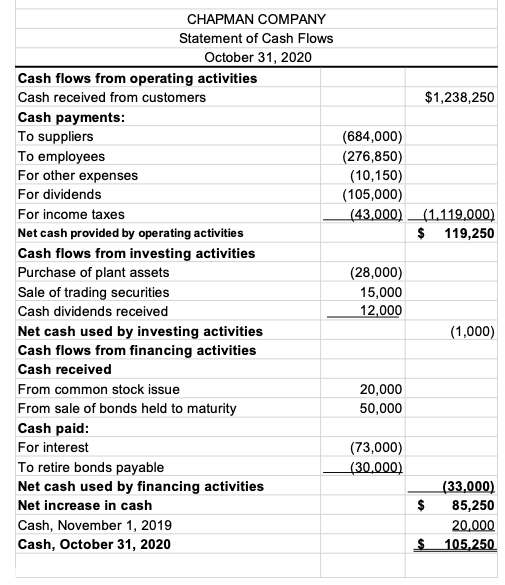 This cash flow status on page 4containsseveral errors. Prepare it correctly. CHAPMAN