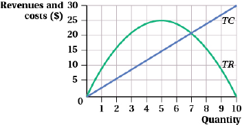 the question. The profit-maximizing level of output is a quantity of ____.