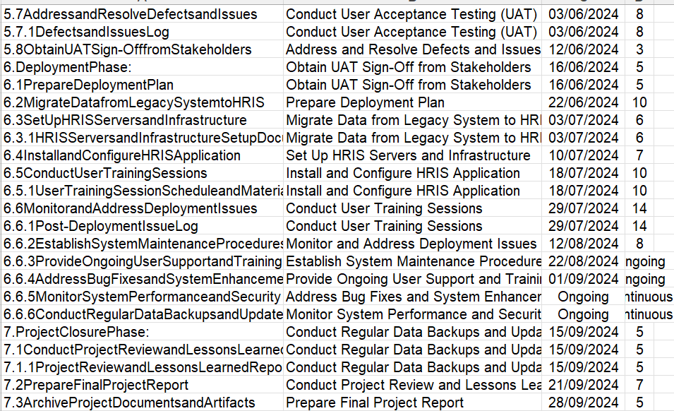 Present a grant chart and step by step approach to create