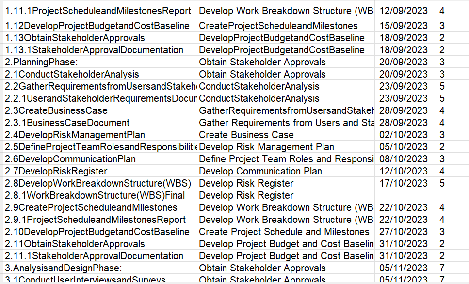 Work Breakdown Structure (WBS)12/09/202341.11.1ProjectScheduleandMilestonesReportDevelop Work Breakdown Structure (WBS)12/09/202341.12DevelopProjectBudgetandCostBaselineCreateProjectScheduleandMilestones15/09/202331.13ObtainStakeholderApprovalsDevelopProjectBudgetandCostBaseline18/09/202321.13.1StakeholderApprovalDocumentationDevelopProjectBudgetandCostBaseline18/09/202322.PlanningPhase:Obtain Stakeholder Approvals20/09/202332.1ConductStakeholderAnalysisObtain Stakeholder Approvals20/09/202332.2GatherRequirementsfromUsersandStakeholdersConductStakeholderAnalysis23/09/202352.2.1UserandStakeholderRequirementsDocumentConductStakeholderAnalysis23/09/202352.3CreateBusinessCaseGatherRequirementsfromUsersandStakeholders28/09/202342.3.1BusinessCaseDocumentGather
