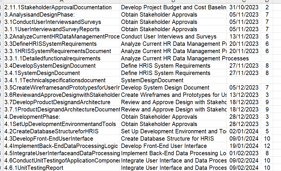 Requirements from Users and Stakeholders28/09/202342.4DevelopRiskManagementPlanCreate Business Case02/10/202332.5DefineProjectTeamRolesandResponsibilitiesDevelop Risk Management Plan05/10/202322.6DevelopCommunicationPlanDefine Project Team