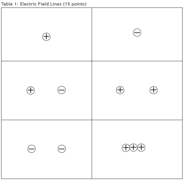 https://phet.colorado.edu/en/simulations/charges-and-fields to investigate an electric field at various distances around a charge.