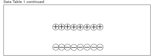 This simulation has both positive and negative charges to place in the