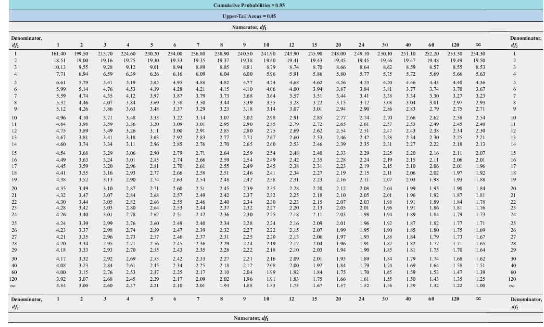 = 0.95 Upper-Tail Areas =0.05 Numerator, dfi Denominator, Denominator, 2 3 5