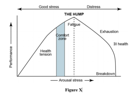 THE HUMP Fatbue Ill health Breakdown Arcusal stress Figure