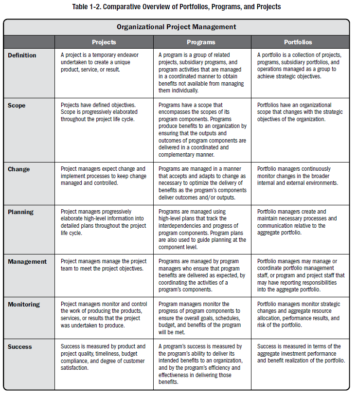Paper Company has been having problems with its project management process. A