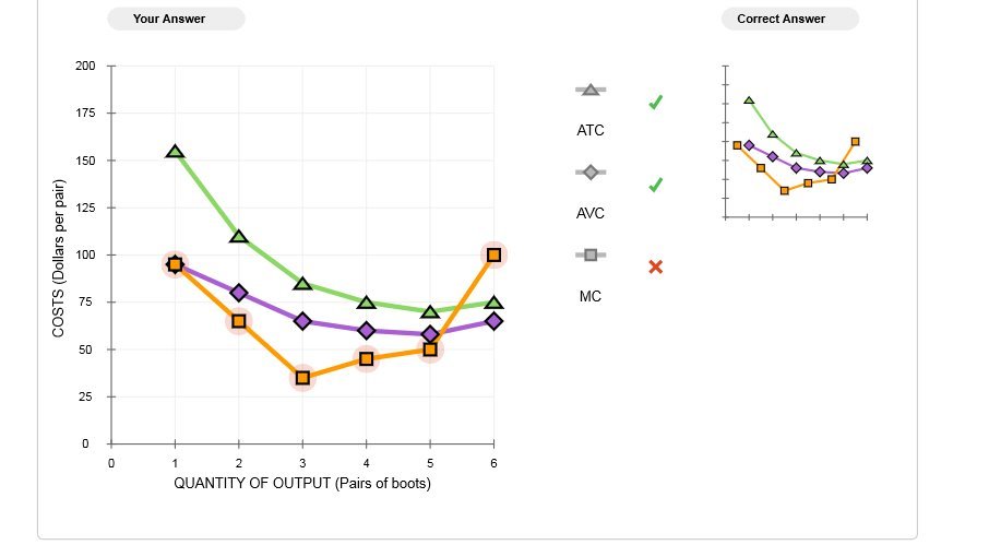  Your Answer Correct Answer 200 175 ATC 150 A COSTS (Dollars