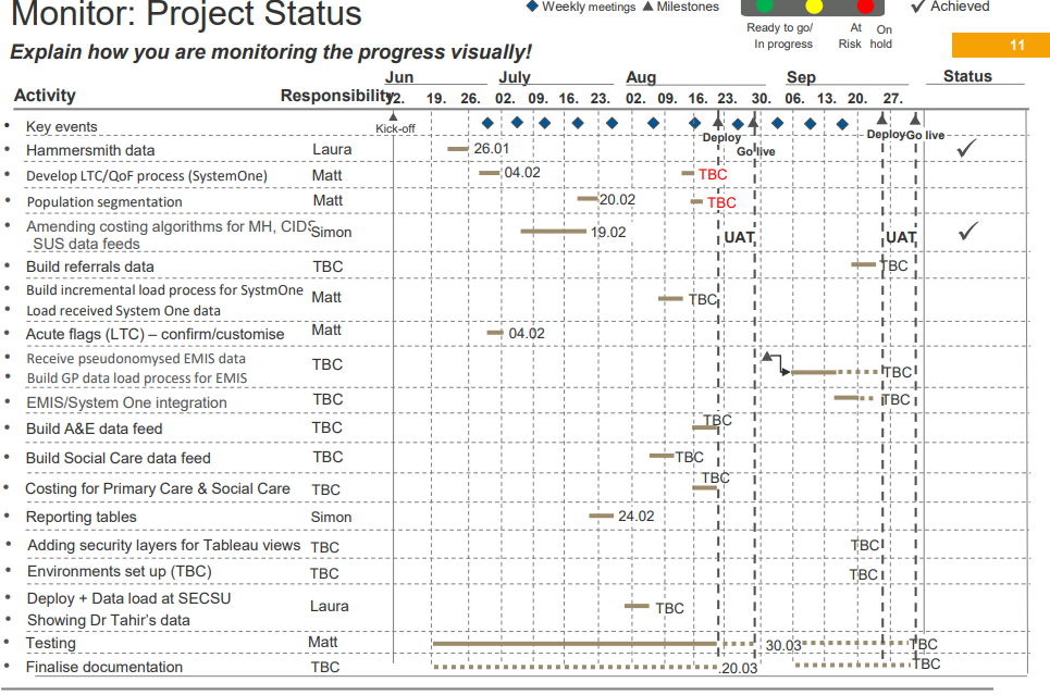 How do you write up a project status chart as a project