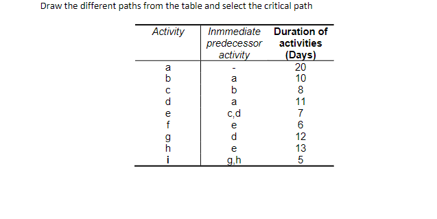 Draw the different paths from the table and select the critical