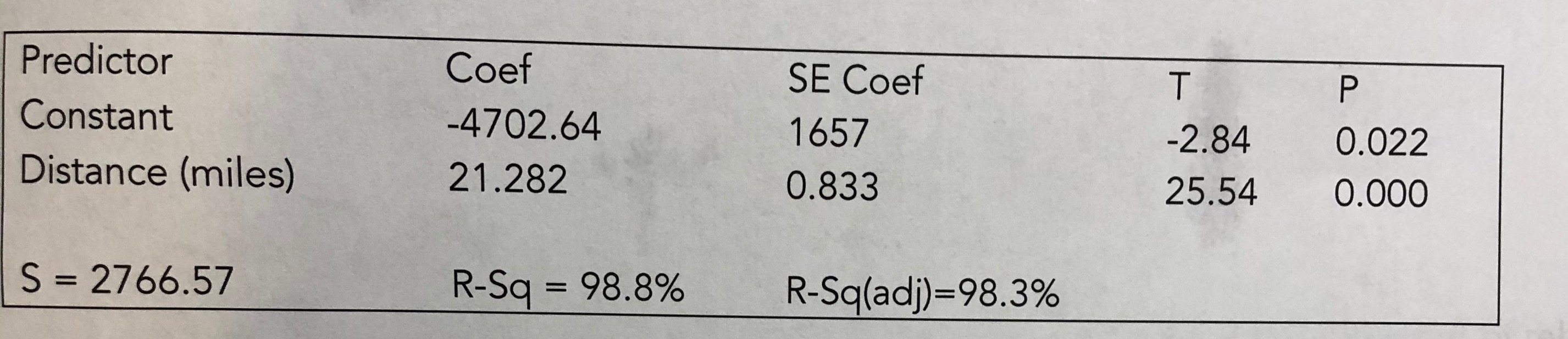 The computer output below gives results from the linear regression analysis for