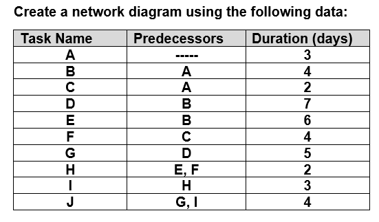 Create a network diagram using the following data: Task Name Predecessors Duration