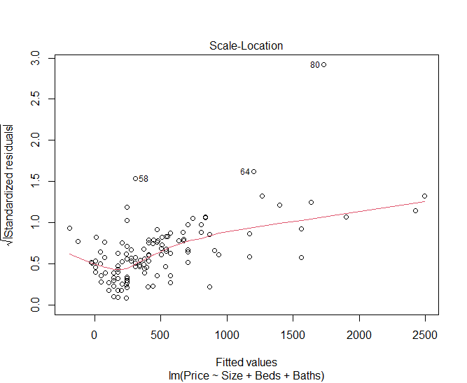 dataset HomesforSale.xls which contains a random sample of home prices in 4